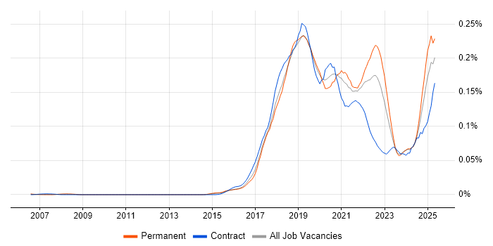 Job vacancy trend for Robotic Process Automation in the UK excluding London Job vacancy trend for Robotic Process Automation in the UK excluding London