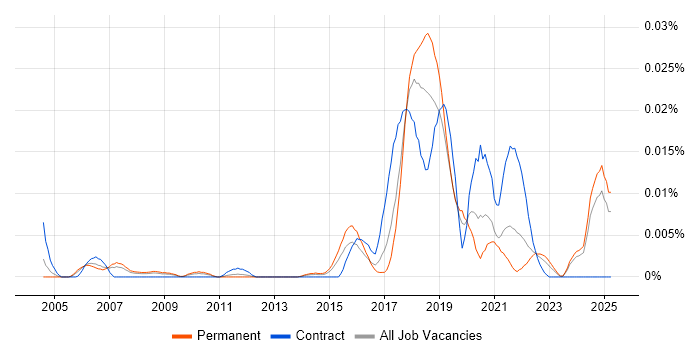 Job vacancy trend for Robotics Developer in the UK excluding London Job vacancy trend for Robotics Developer in the UK excluding London
