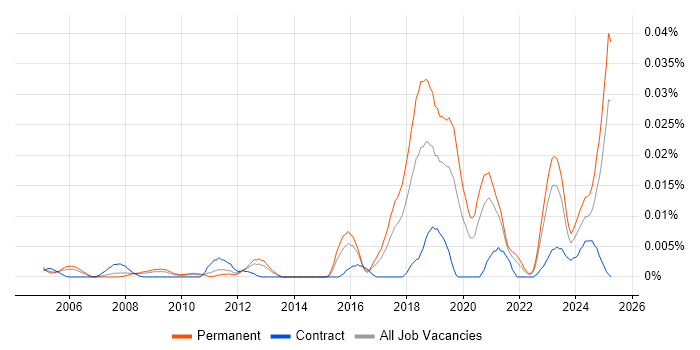 Job vacancy trend for Robotics Engineer in the UK excluding London Job vacancy trend for Robotics Engineer in the UK excluding London