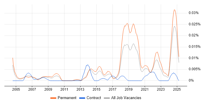 Job vacancy trend for Robotics Software Engineer in the UK excluding London Job vacancy trend for Robotics Software Engineer in the UK excluding London