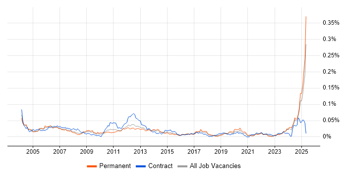Job vacancy trend for Rockwell in the UK excluding London Job vacancy trend for Rockwell in the UK excluding London