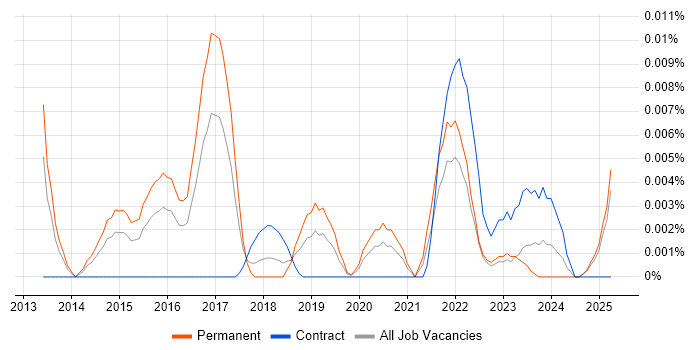 Job vacancy trend for Roku in the UK excluding London Job vacancy trend for Roku in the UK excluding London