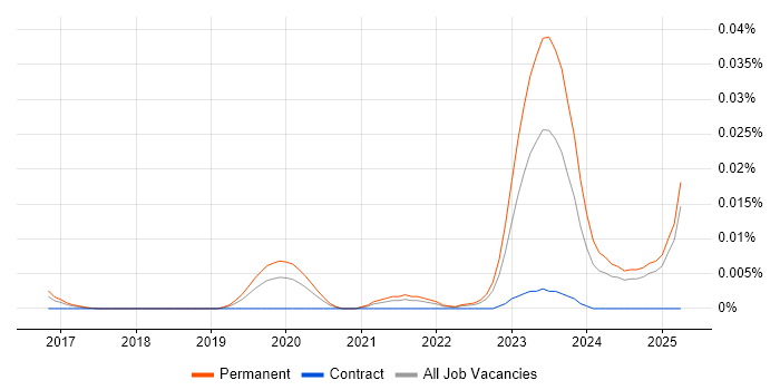 Job vacancy trend for Rollbar in the UK excluding London Job vacancy trend for Rollbar in the UK excluding London