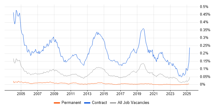 Job vacancy trend for Rollout Engineer in the UK excluding London Job vacancy trend for Rollout Engineer in the UK excluding London