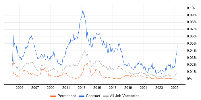 Job vacancy trend for Rollout Project Manager in the UK excluding London Job vacancy trend for Rollout Project Manager in the UK excluding London