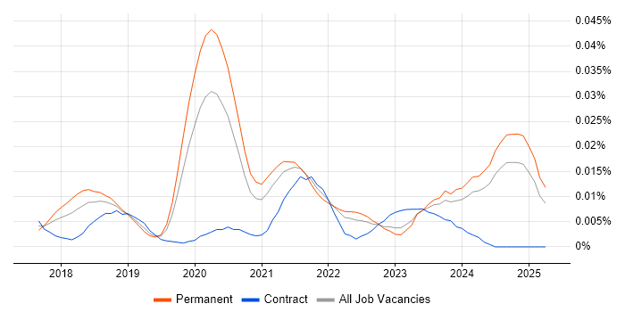Job vacancy trend for rollup.js in the UK excluding London Job vacancy trend for rollup.js in the UK excluding London
