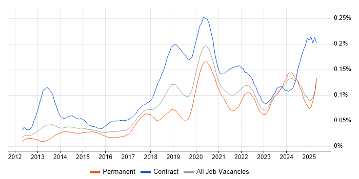 Job vacancy trend for Route 53 in the UK excluding London Job vacancy trend for Route 53 in the UK excluding London