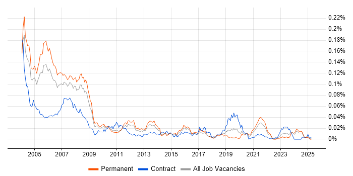 Job vacancy trend for RPG/400 in the UK excluding London Job vacancy trend for RPG/400 in the UK excluding London