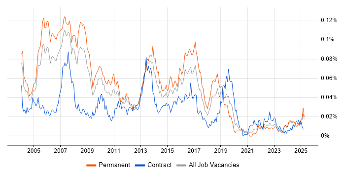 Job vacancy trend for RPG Developer in the UK excluding London Job vacancy trend for RPG Developer in the UK excluding London