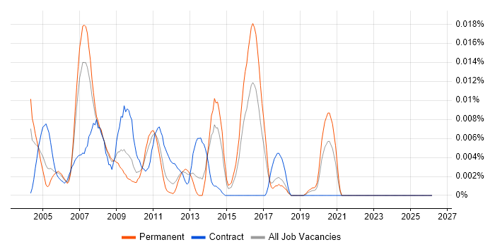 RPG III job vacancy trend in the UK excluding London