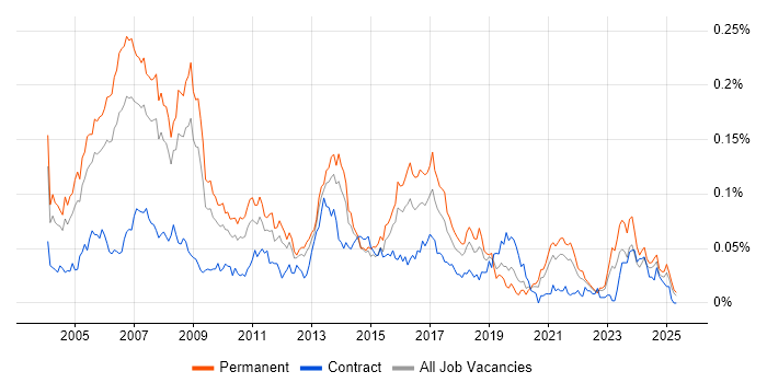 Job vacancy trend for RPG IV in the UK excluding London Job vacancy trend for RPG IV in the UK excluding London