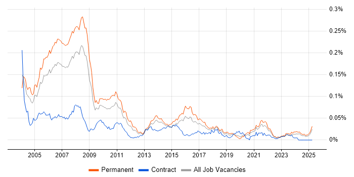 Job vacancy trend for RPG Programmer in the UK excluding London Job vacancy trend for RPG Programmer in the UK excluding London