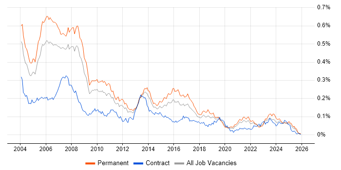 RPG job vacancy trend in the UK excluding London