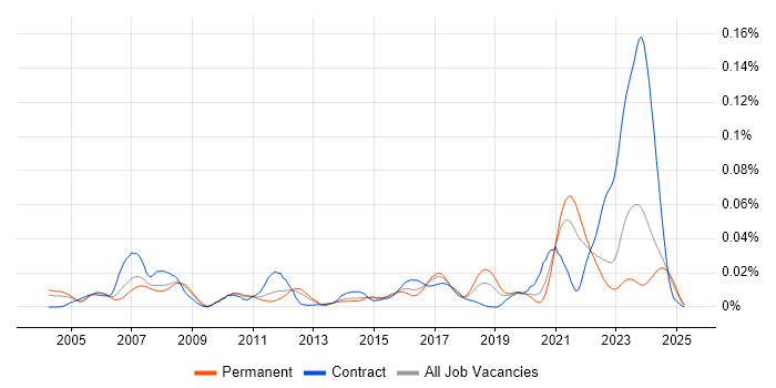 Job vacancy trend for RS-422 in the UK excluding London Job vacancy trend for RS-422 in the UK excluding London