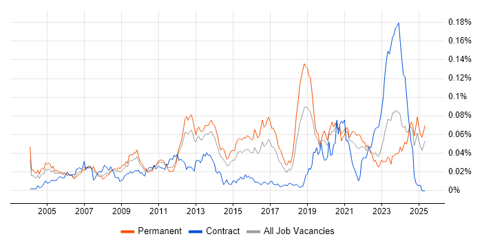 Job vacancy trend for RS-485 in the UK excluding London Job vacancy trend for RS-485 in the UK excluding London