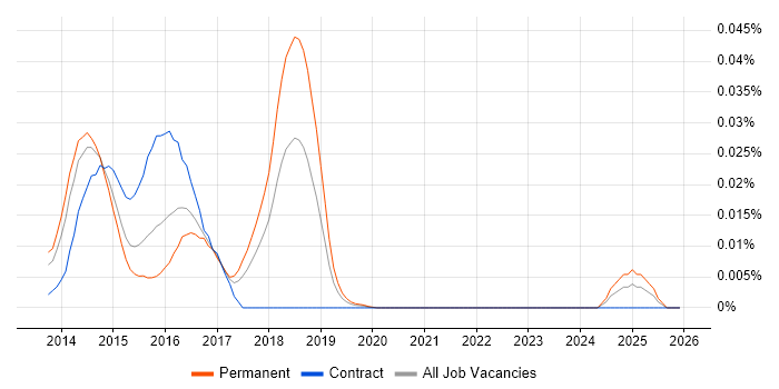 RSA Security Analytics job vacancy trend in the UK excluding London