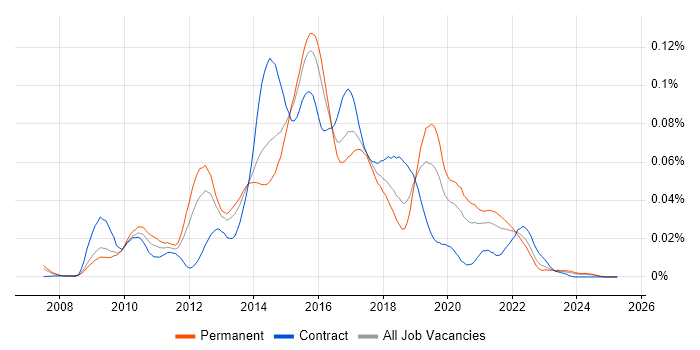 Job vacancy trend for RSpec in the UK excluding London Job vacancy trend for RSpec in the UK excluding London