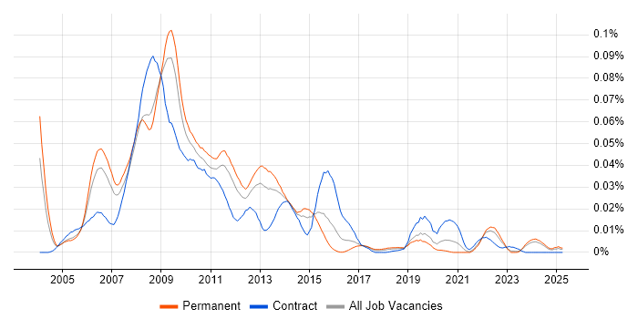 Job vacancy trend for RSS in the UK excluding London Job vacancy trend for RSS in the UK excluding London