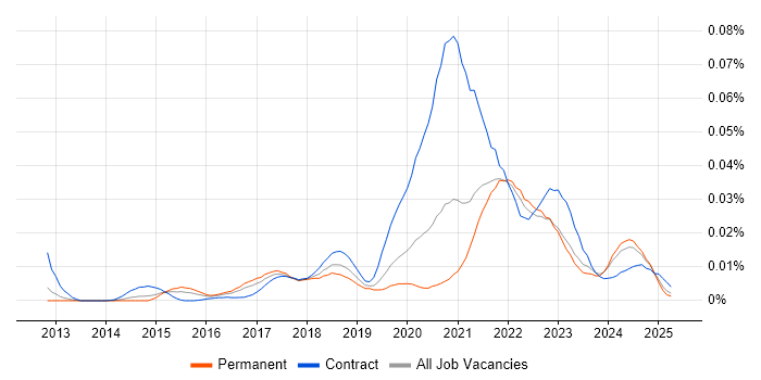 Job vacancy trend for RStudio in the UK excluding London Job vacancy trend for RStudio in the UK excluding London
