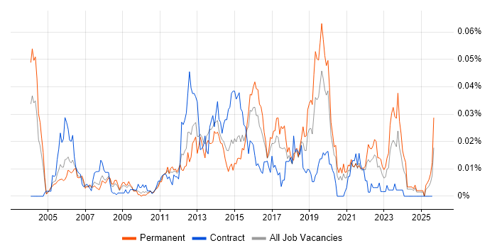 Job vacancy trend for RSVP in the UK excluding London Job vacancy trend for RSVP in the UK excluding London