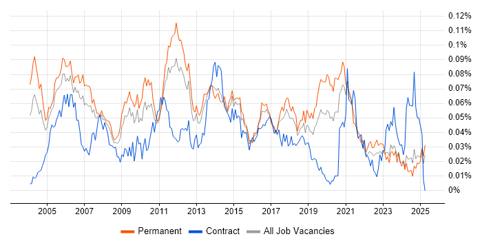 Job vacancy trend for RTP in the UK excluding London Job vacancy trend for RTP in the UK excluding London