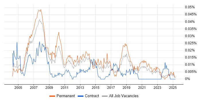 Job vacancy trend for RTSP in the UK excluding London Job vacancy trend for RTSP in the UK excluding London