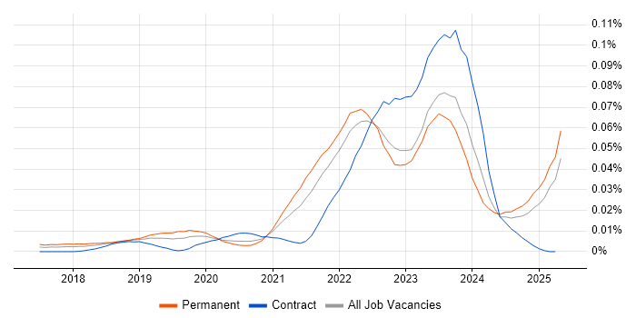 Job vacancy trend for Rubrik in the UK excluding London Job vacancy trend for Rubrik in the UK excluding London