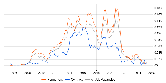 Job vacancy trend for Ruby Developer in the UK excluding London Job vacancy trend for Ruby Developer in the UK excluding London