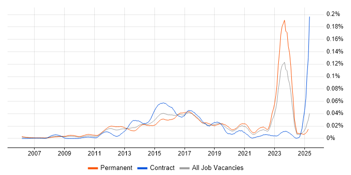 Job vacancy trend for Ruby Engineer in the UK excluding London Job vacancy trend for Ruby Engineer in the UK excluding London