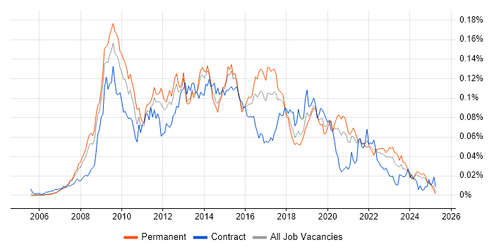 Job vacancy trend for Ruby on Rails Developer in the UK excluding London Job vacancy trend for Ruby on Rails Developer in the UK excluding London