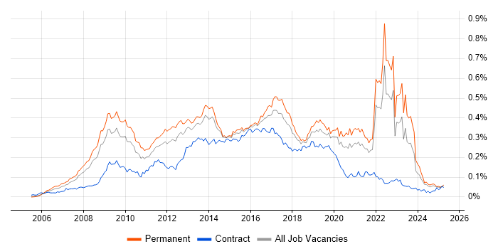 Job vacancy trend for Ruby on Rails in the UK excluding London Job vacancy trend for Ruby on Rails in the UK excluding London
