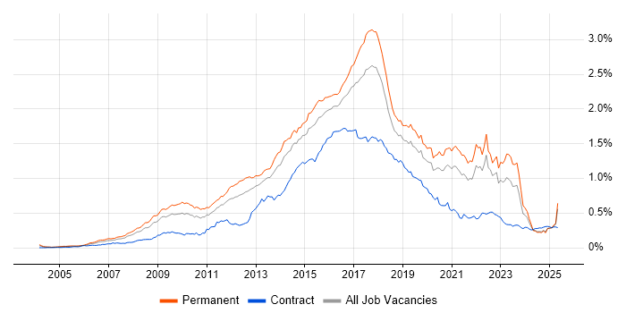 Job vacancy trend for Ruby in the UK excluding London Job vacancy trend for Ruby in the UK excluding London
