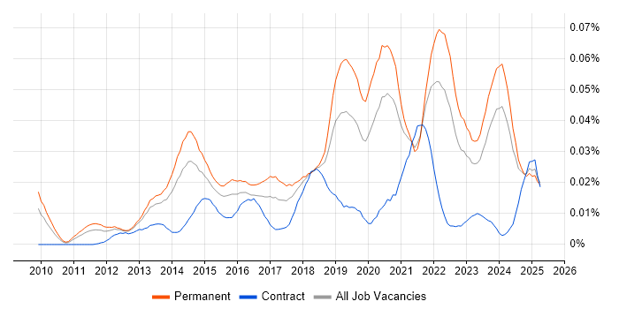 Job vacancy trend for Ruckus Wireless in the UK excluding London Job vacancy trend for Ruckus Wireless in the UK excluding London
