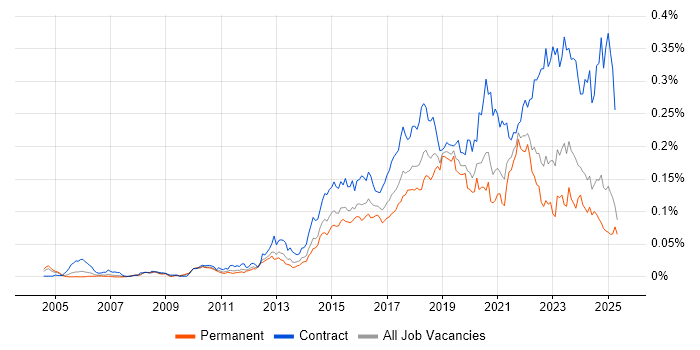 Job vacancy trend for Runbook in the UK excluding London Job vacancy trend for Runbook in the UK excluding London