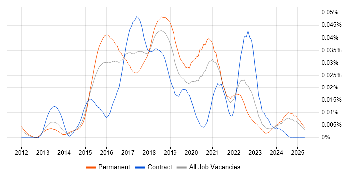 Job vacancy trend for Rundeck in the UK excluding London Job vacancy trend for Rundeck in the UK excluding London