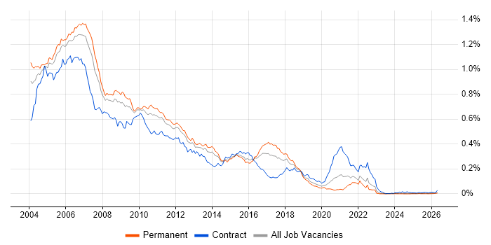 RUP job vacancy trend in the UK excluding London