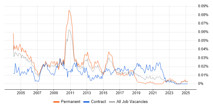Job vacancy trend for Russian Language in the UK excluding London Job vacancy trend for Russian Language in the UK excluding London