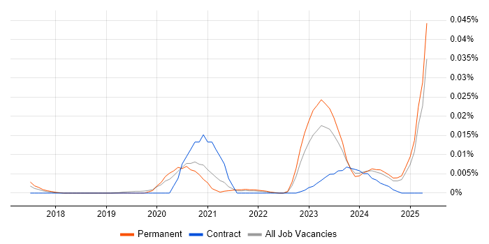 Job vacancy trend for Rust Developer in the UK excluding London Job vacancy trend for Rust Developer in the UK excluding London