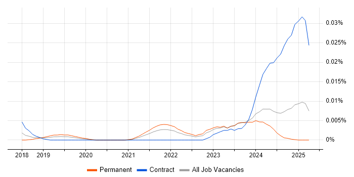 Job vacancy trend for Rust Engineer in the UK excluding London Job vacancy trend for Rust Engineer in the UK excluding London