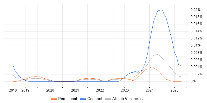 Job vacancy trend for Rust Software Engineer in the UK excluding London Job vacancy trend for Rust Software Engineer in the UK excluding London