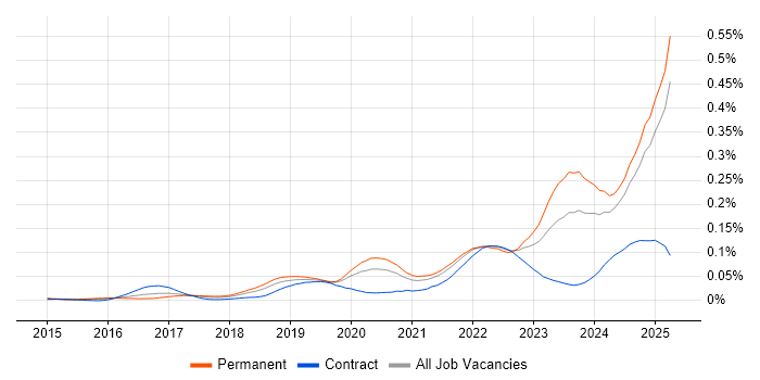 Job vacancy trend for Rust in the UK excluding London Job vacancy trend for Rust in the UK excluding London