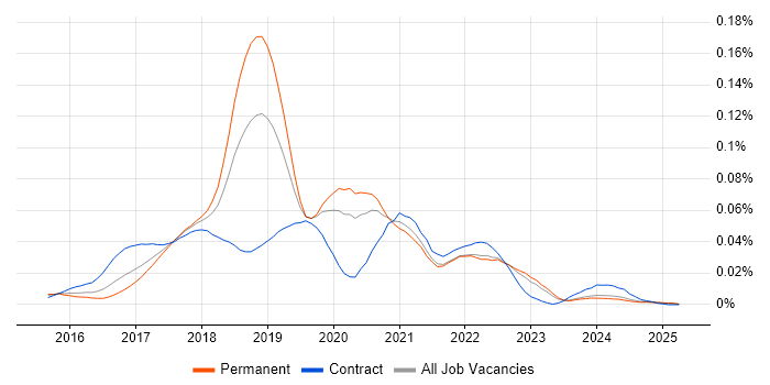 Job vacancy trend for RxJava in the UK excluding London Job vacancy trend for RxJava in the UK excluding London