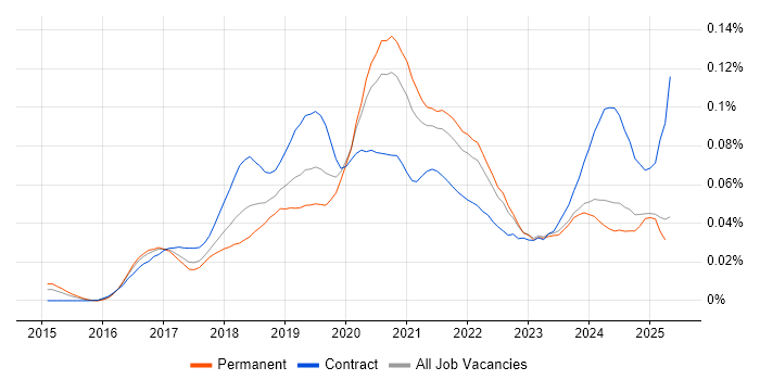 Job vacancy trend for RxJS in the UK excluding London