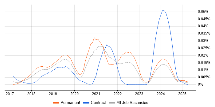 Job vacancy trend for RxSwift in the UK excluding London Job vacancy trend for RxSwift in the UK excluding London