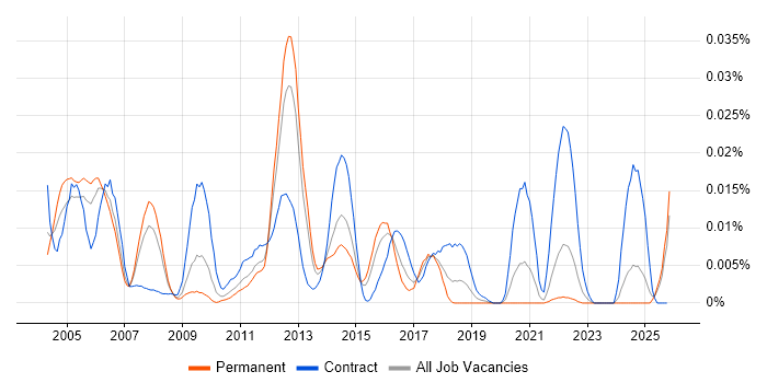 S/MIME job vacancy trend in the UK excluding London