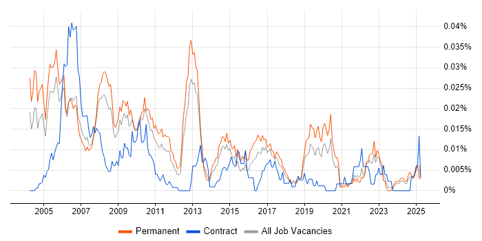Job vacancy trend for S-PLUS in the UK excluding London Job vacancy trend for S-PLUS in the UK excluding London