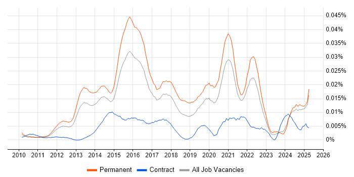 Job vacancy trend for SaaS Analyst in the UK excluding London Job vacancy trend for SaaS Analyst in the UK excluding London