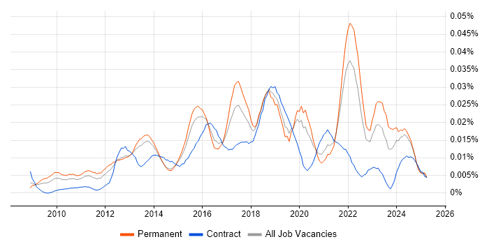 Job vacancy trend for SaaS Architect in the UK excluding London Job vacancy trend for SaaS Architect in the UK excluding London