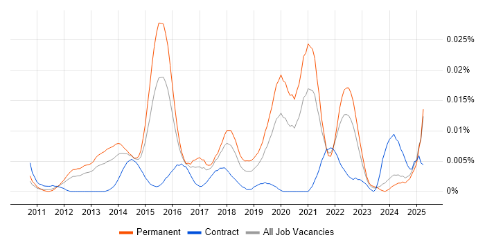 Job vacancy trend for SaaS Business Analyst in the UK excluding London Job vacancy trend for SaaS Business Analyst in the UK excluding London