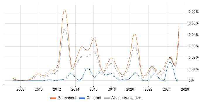 Job vacancy trend for SaaS Consultant in the UK excluding London Job vacancy trend for SaaS Consultant in the UK excluding London